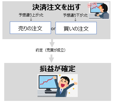 決済注文を出す | FXならLINE FX
