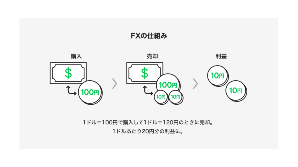 FXとは