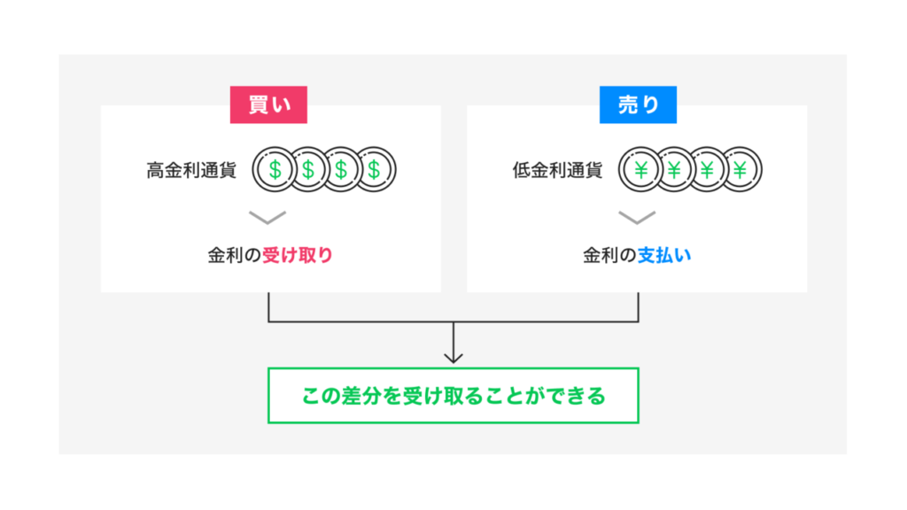 スワップポイント発生の仕組み