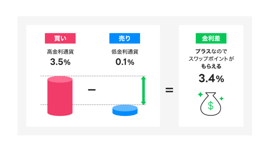 スワップポイントの基礎知識