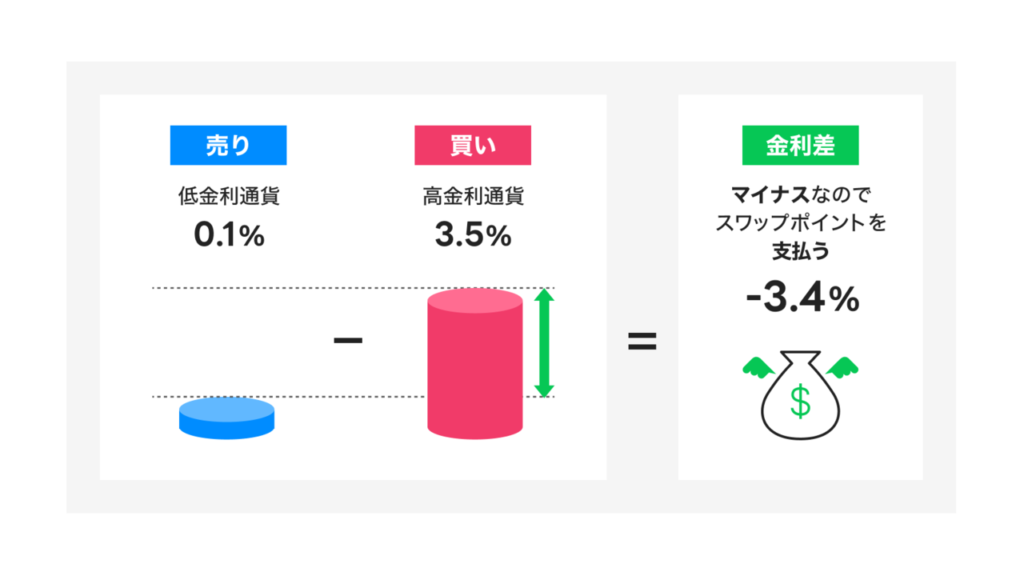 スワップポイントの基礎知識