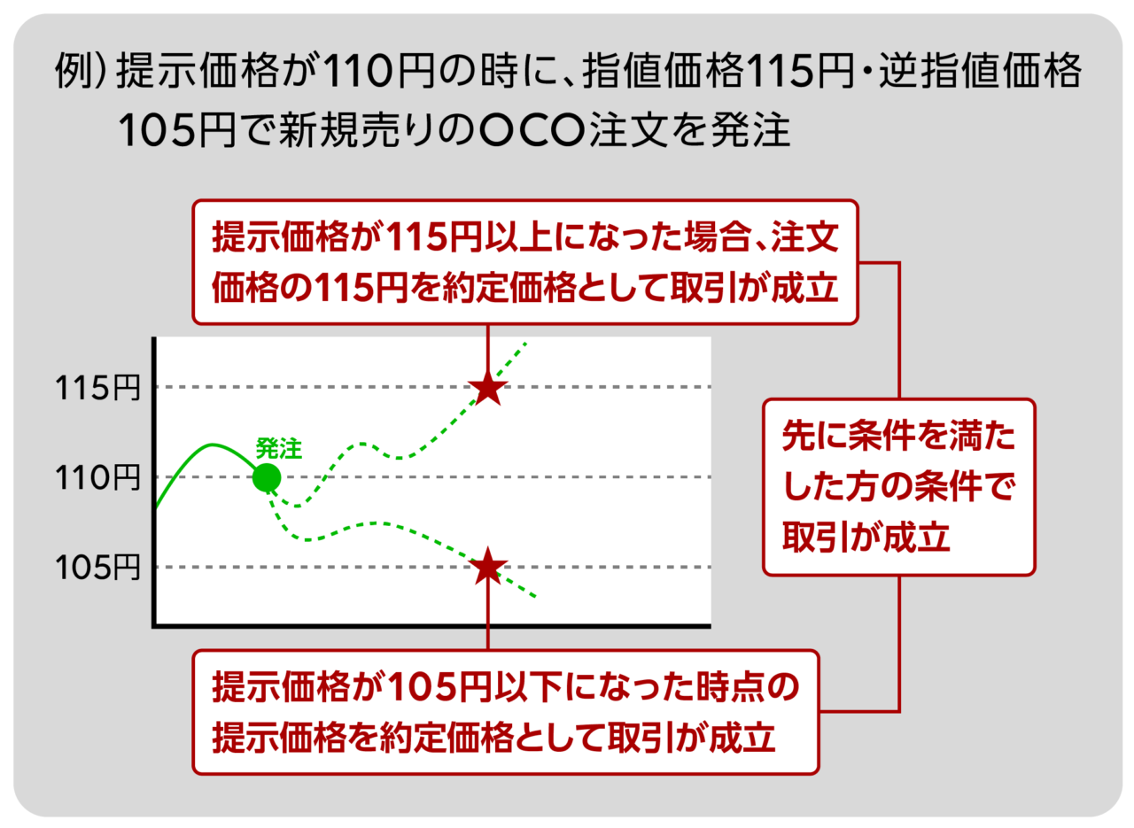 LINE FX アプリ操作マニュアル OCO注文 | FXならLINE FX LINE FX アプリ操作マニュアル OCO注文 | FXならLINE FX