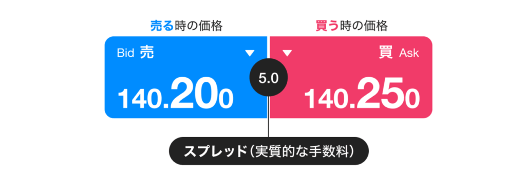 スプレッドの拡大リスク
